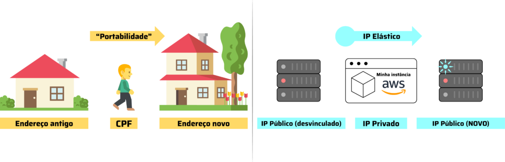 Representação da hipotética portabilidade de endereço versus o funcionamento do IP elástico.